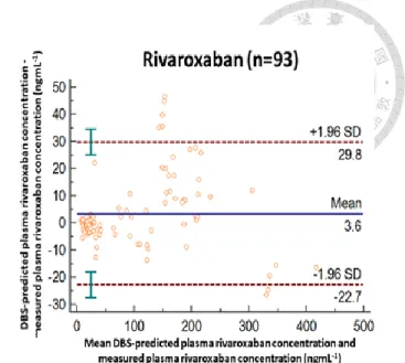Figure  1.10  Bland−Altman  plots  for  NOACs  depicted  the  differences  between  estimated  plasma  concentrations  from  DBS  samples  with  conversion factors and measured plasma concentrations