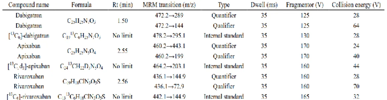 Table  1.1  Parameters  of  mass  spectrometry  and  retention  times  for  the  target  compounds and the internal standard