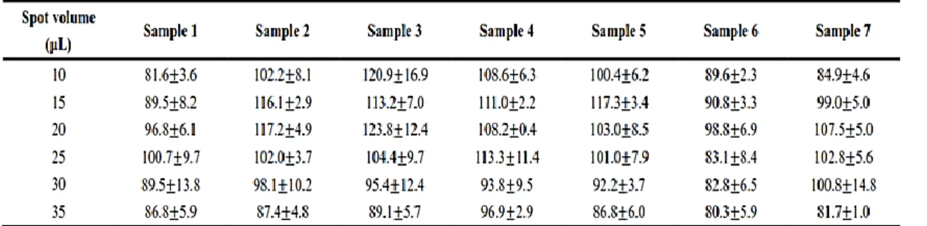 Table 1.3 Correlation between the reciprocal of minimum responses at the first ion suppression zone of the PCI-IS chromatograms and the DBS  blood volume for 2 tested PCI-ISs ([ 13 C , d 3 ]-apixaban and [ 13 C 6 ]-rivaroxaban) and the estimation accuracy 