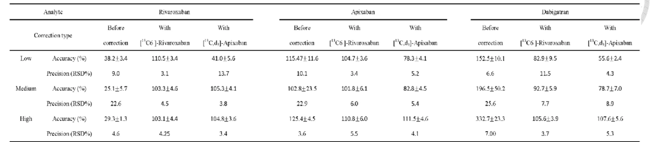 Table  1.4  Quantification  accuracy  and  precision  calculated  without  or  with  2  tested  PCI-ISs  calibration  (n=9)