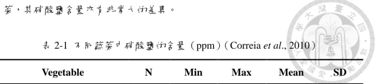 表 2-1  不同蔬菜中硝酸鹽的含量（ppm）（Correia et al., 2010） 