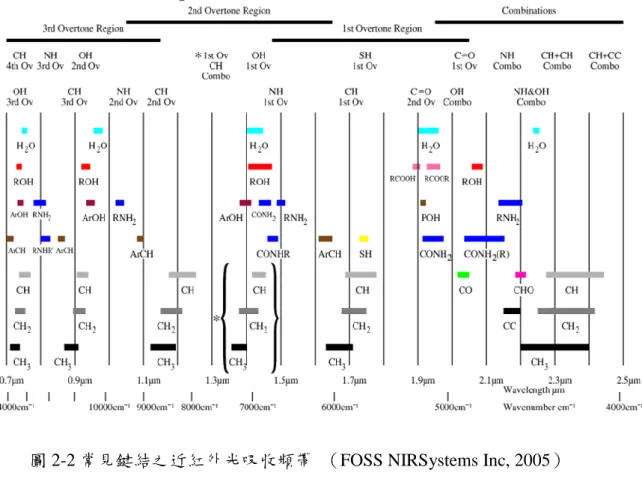 圖 2-2 常見鍵結之近紅外光吸收頻帶  （FOSS NIRSystems Inc, 2005）