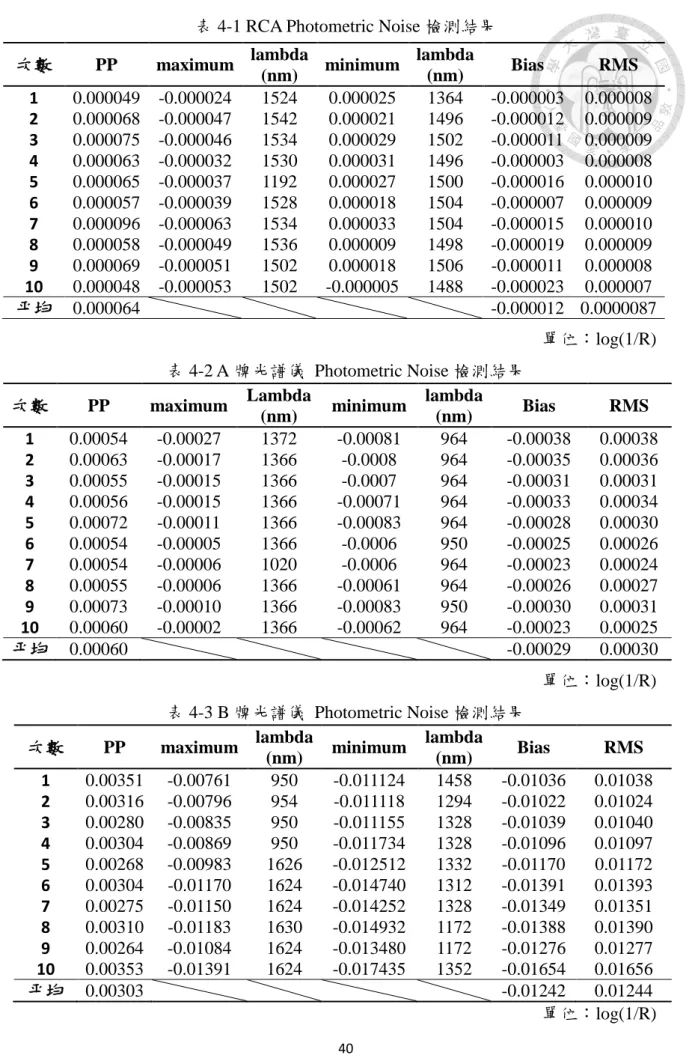 表 4-1 RCA Photometric Noise 檢測結果