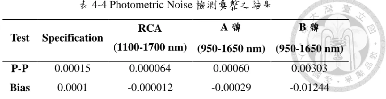 表 4-4 Photometric Noise 檢測彙整之結果  Test  Specification  RCA 