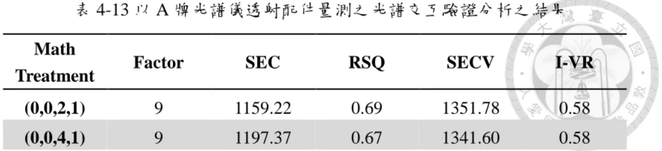 表 4-13 以 A 牌光譜儀透射配件量測之光譜交互驗證分析之結果 Math 