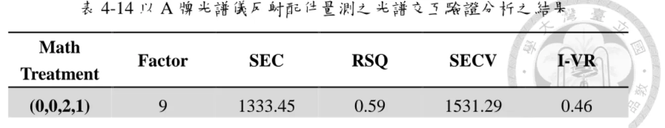 表 4-14 以 A 牌光譜儀反射配件量測之光譜交互驗證分析之結果 Math 