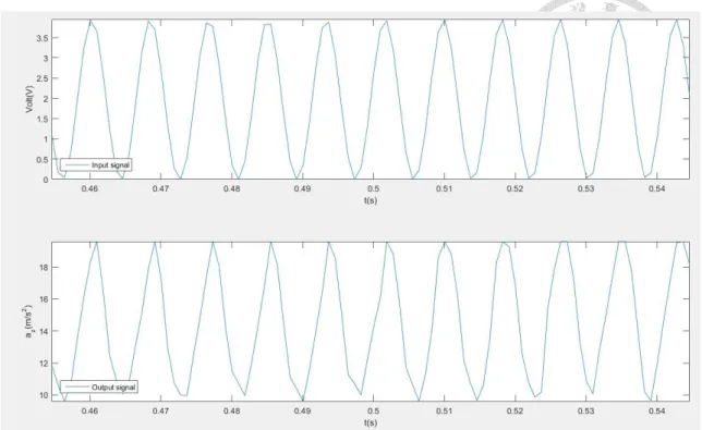 Figure 3.27  100 Hz sin wave 