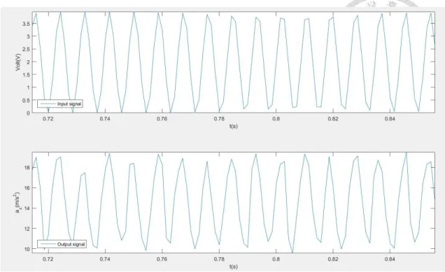 Figure 3.29  150 Hz sin wave 