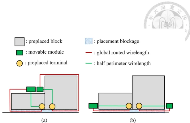 Figure 1.1: An illustration of blockage detour problem. (a) A placement result with minimized HPWL