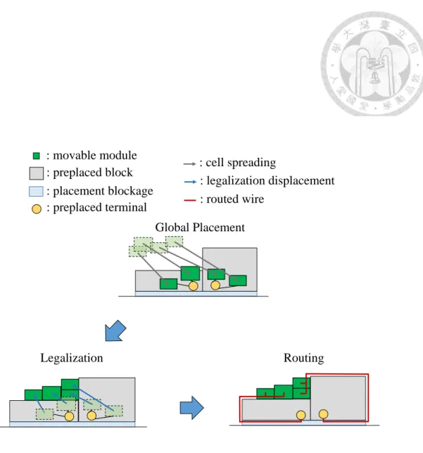 Figure 1.2: A typical placement result of a design with preplaced blocks. The green rectangles represent movable cells