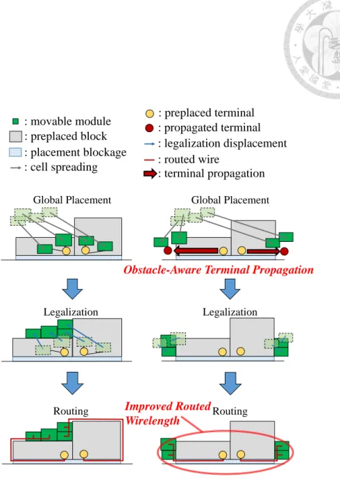 Figure 1.3: An illustration for our work. The region below the preplaced blocks is not placeable