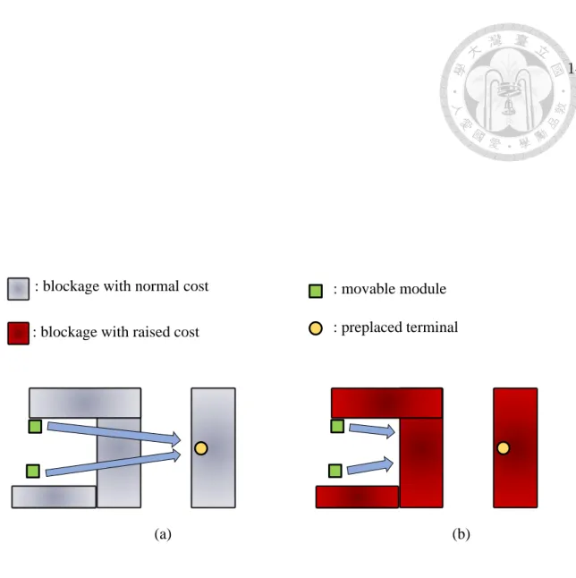 Figure 2.1: Adding cost to blockages (nets crossing blockages) can possibly pre- pre-vent modules from spreading onto preplaced blocks, but such handling also inhibits modules from passing through blockages
