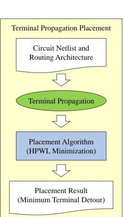 Figure 3.1: A comparison between the traditional placement flow and our terminal propagation placement flow