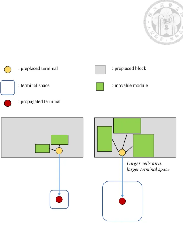 Figure 3.3: Each propagated terminal creates a square with an area that can contain all the modules that were to be placed onto the preplaced blocks in global placement.