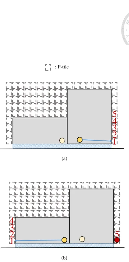Figure 3.4: Unblocked regions are divided into propagation tiles, and the priority for propagation is ranked by approximated routed wirelength.