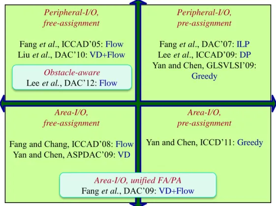 Figure 1.3: Classification of RDL routing problems for traditional flip-chip packages according to the RDL structures and assignment types between I/O pads and bump pads [15].