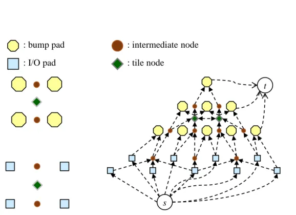 Figure 1.4: An example flow network construction [8, 9]. (a) Construction of tile and intermediate nodes