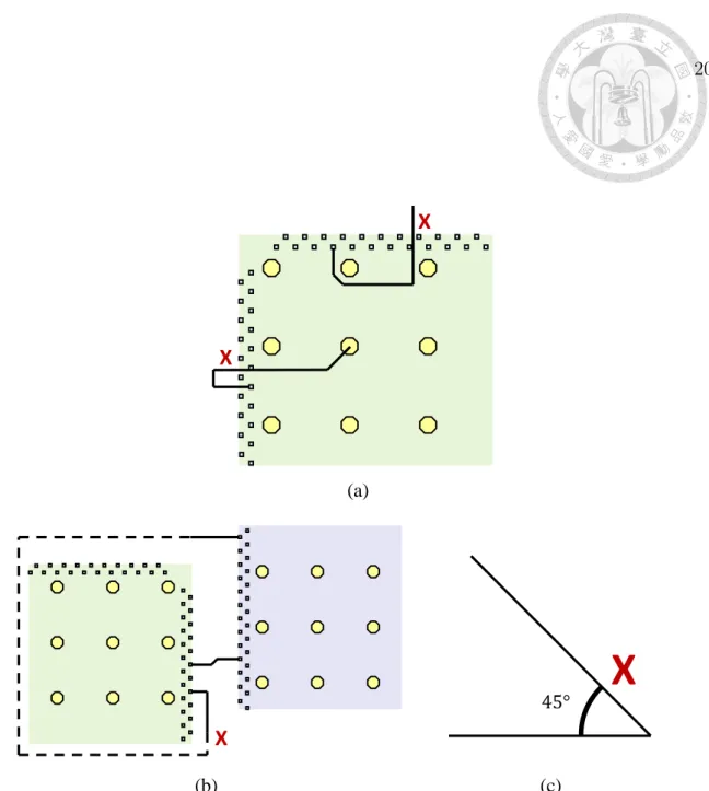 Figure 2.2: Three types of violations of the RDL layout constraints. (a) Violation of the routing-region constraint: both routed nets have some routed net segments in both the fan-in region (the region occupied by I/O pads is excluded) and the fan-out regi