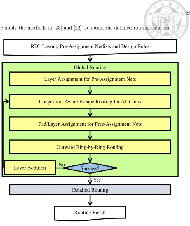 Figure 3.1: Overview of our proposed routing algorithm.