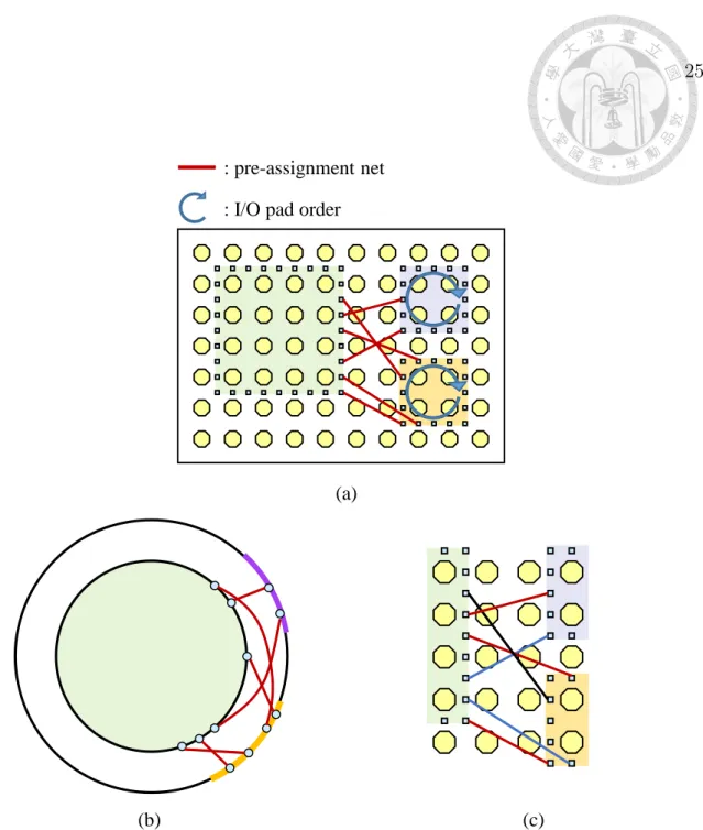 Figure 3.2: (a) An RDL layout with three chips and multiple pre-assignment nets.