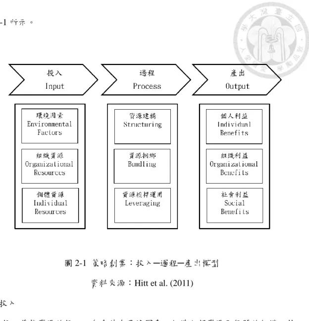 圖 2-1 所示。  圖 2-1  策略創業：投入─過程─產出模型  資料來源：Hitt et al. (2011)  (1)  投入  投入係指資源的投入，包含外在環境因素、組織內部資源及個體的知識、技 能等資源。  1、  環境因素(Environmental Factors)：包含了環境的動態性(Dynamism)和豐厚 性(Munificence)。環境的動態性與新創企業之成立以及探索創新有正向關係存 在  (Wang and Li, 2008)。由於靜態環境的複雜性是有限的，動態的競爭環境通 常會