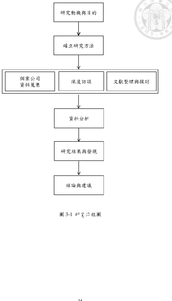 圖 3-1  研究流程圖 
