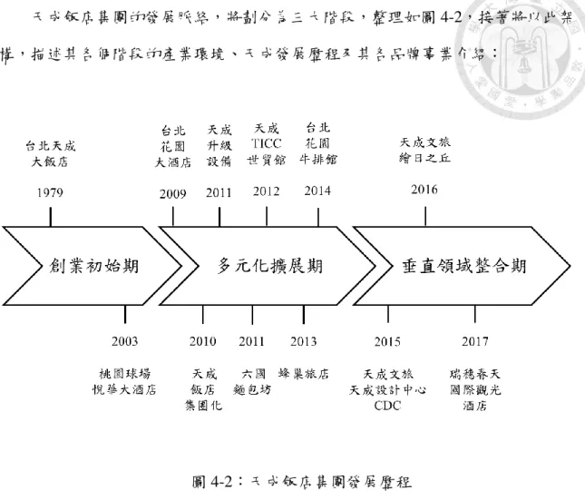 圖 4-2：天成飯店集團發展歷程  資料來源：本研究整理 