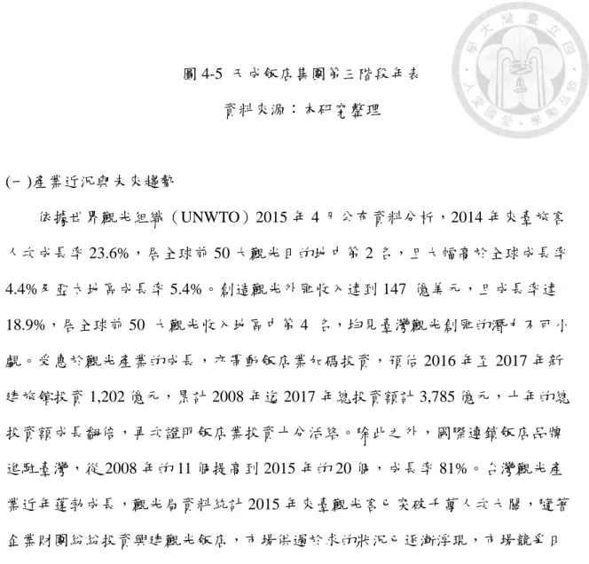 圖 4-5  天成飯店集團第三階段年表  資料來源：本研究整理  (一)產業近況與未來趨勢  依據世界觀光組織（UNWTO）2015 年 4 月公布資料分析，2014 年來臺旅客 人次成長率 23.6%，居全球前 50 大觀光目的地中第 2 名，且大幅高於全球成長率 4.4%及亞太地區成長率 5.4%。創造觀光外匯收入達到 147  億美元，且成長率達 18.9%，居全球前 50  大觀光收入地區中第 4  名，均見臺灣觀光創匯的潛力不可小 覷。受惠於觀光產業的成長，亦帶動飯店業加碼投資，預估 2016 年