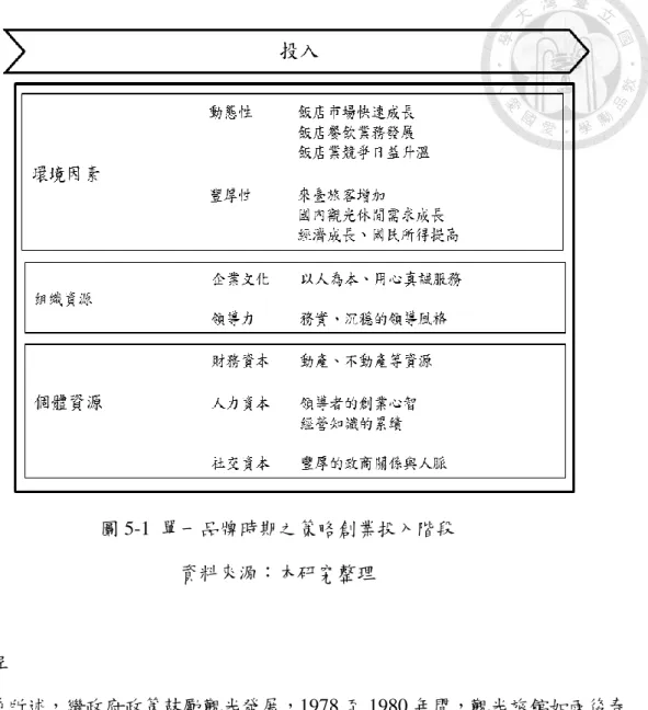 圖 5-1  單一品牌時期之策略創業投入階段  資料來源：本研究整理  二、過程  承前所述，繼政府政策鼓勵觀光發展，1978 至 1980 年間，觀光旅館如雨後春 筍般興起，飯店市場環境正在快速成長發展。於是，天成創辦人何朝家匯整了外 在市場的資訊，進而辨識出機會之所在，投入當時手中握有的資源，特別是與新 光集團創辦人吳火獅為事業夥伴，當時新光集團已是臺灣一個大型企業集團。綜 合外在市場及創業者的情境因素，促成了何朝家創辦人決定進入飯店產業，在台 北市最精華地段台北車站旁，自建台北天成大飯店並經營。當時台