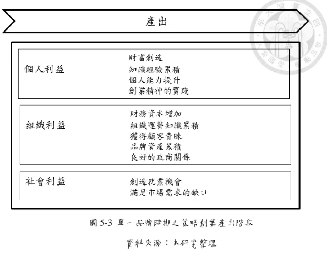 圖 5-3  單一品牌時期之策略創業產出階段  資料來源：本研究整理  四、小結  由上述分析可以發現，此時期創業者能夠具體實踐市場機會的關鍵盡在於其 能否充分整合及運用相關資源，換句話說，創業者如何進行資源建構或運用的優 勢利用活動，將導致各企業創業活動之結果與未來發展有所差異。  此時期的飯店市場環境有政府鼓勵推動又市場需求快速成長，加上何朝家創 辦人勇於嘗試的創業精神及財務和人脈等資本的支應，順利地帶動其在動態市場 中進行市場上的機會探索及辨識活動，因此創立了台北天成大飯店。接著，透過 強化人才培訓及