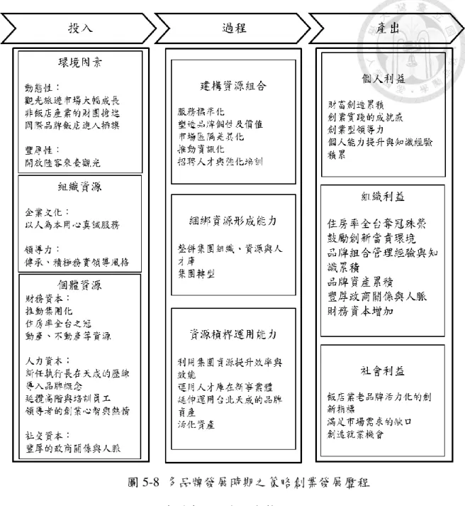 圖 5-8  多品牌發展時期之策略創業發展歷程  資料來源：本研究整理  第三節  2015-2017 年  垂直領域整合期  ─  品牌綜效時期  2015 年開始至 2017 年，為天成發展的第三期，即垂直領域整合期。此時期天 成除了繼續開創新品牌事業體，例如花蓮瑞穗春天國際觀光酒店，更將集團事業 領域朝向垂直整合供應鏈的擴展上，進入旅館規劃與管理顧問市場，不僅在集團