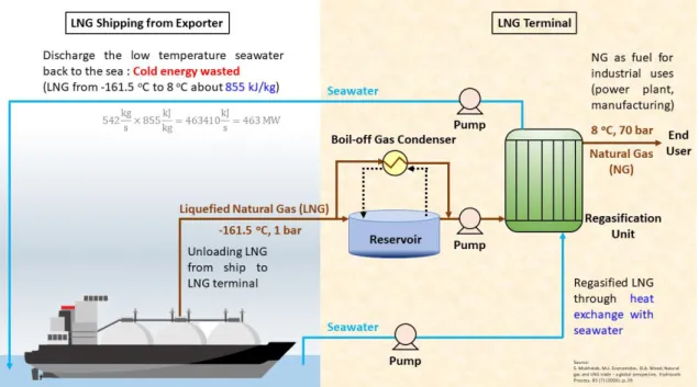 Figure 1-1 Demonstration of the conventional LNG regasification process. 