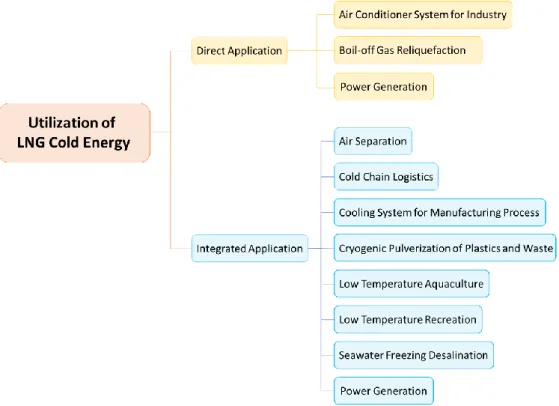 Figure 1-2 Utilization of liquefied natural gas cold energy [5]. 