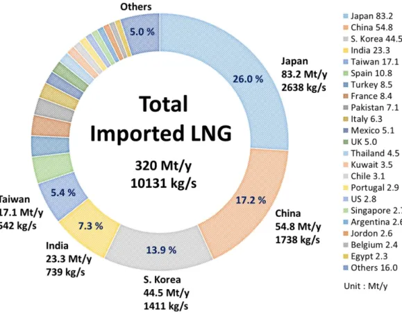 Figure 1-3 The importation of LNG in 2018 [1].   