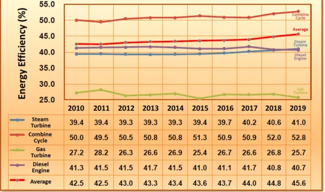 Figure 1-4 The energy efficiency of power systems in Taiwan from 2010 to 2019 [16]. 