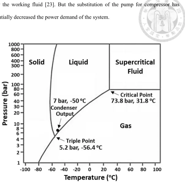 Figure 1-6 The phase diagram of carbon dioxide [24]. 