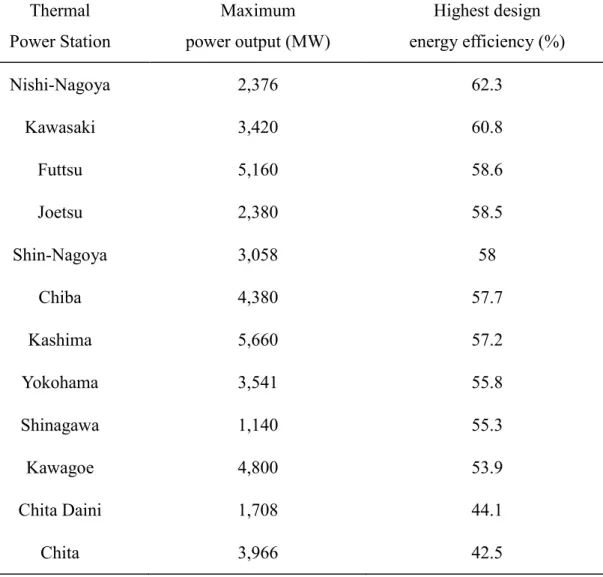 Table 1-1 The performance of the cogeneration power plant in Japan [26]. 