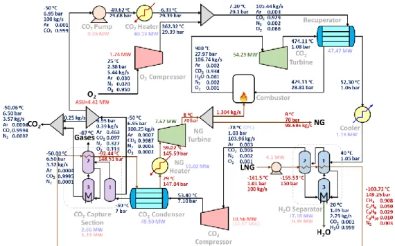 Figure 2-1 The simulation result of the MCOOLCEP-C when the CO 2  Pump outlet  pressure is 29.68 bar and the TIT is 900  o C