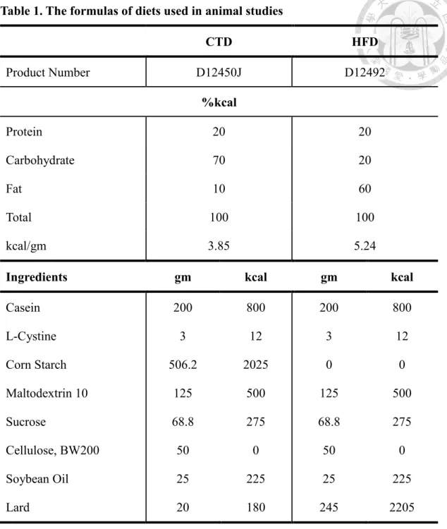 Table 1. The formulas of diets used in animal studies CTD  HFD  Product Number  D12450J  D12492  %kcal  Protein  20  20  Carbohydrate  70  20  Fat  10  60  Total  100  100  kcal/gm  3.85  5.24 