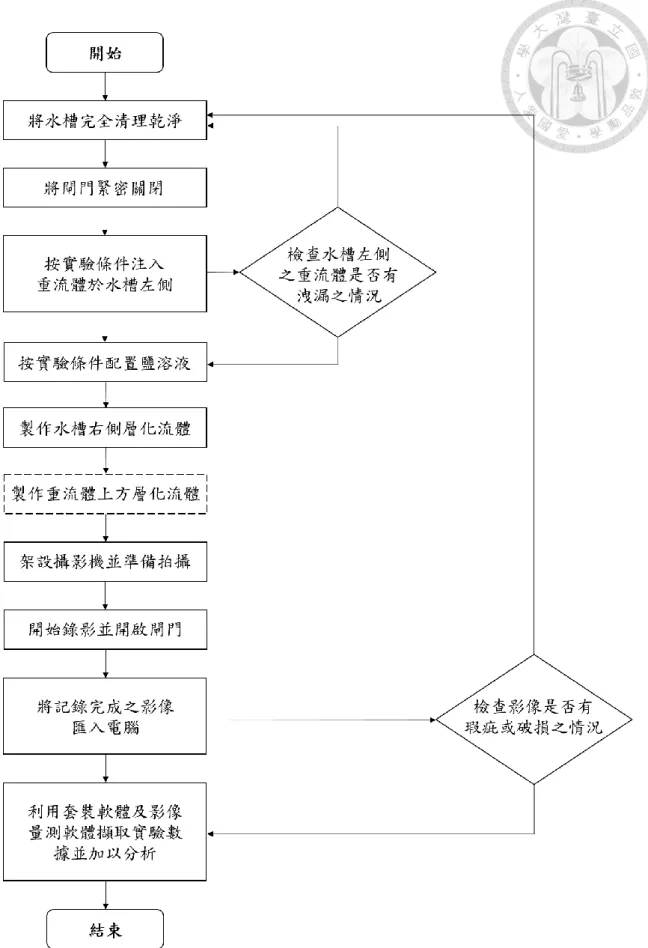 圖 2-7 實驗流程與實驗流程示意圖。 