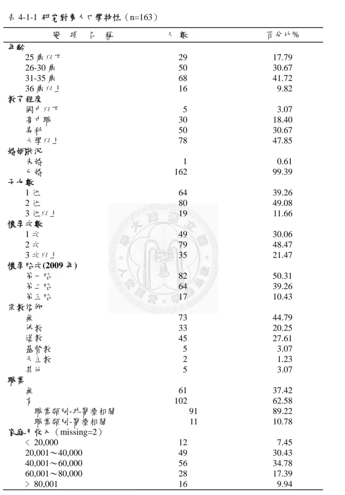 表 4-1-1  研究對象人口學特性（n=163）  變    項    名    稱  人  數  百分比%  年齡  25 歲以下 29 17.79  26-30 歲 50 30.67  31-35 歲 68 41.72  36 歲以上 16 9.82  教育程度  國中以下 5 3.07  高中職 30 18.40  專科 50 30.67  大學以上 78 47.85  婚姻狀況  未婚 1 0.61  已婚 162 99.39  子女數  1 位 64 39.26  2 位 80 49.08  3
