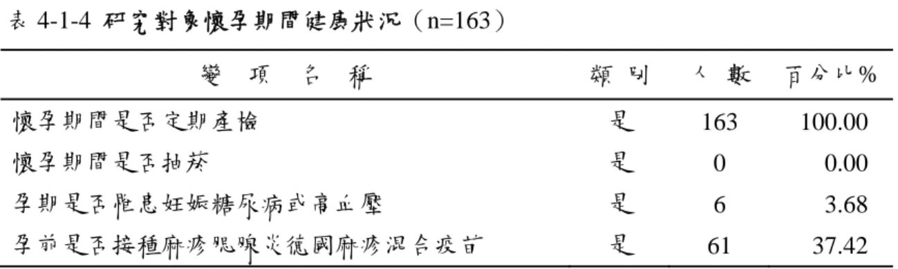 表 4-1-4  研究對象懷孕期間健康狀況（n=163）  變    項    名    稱  類  別  人  數  百分比% 懷孕期間是否定期產檢  是  163 100.00  懷孕期間是否抽菸  是  0 0.00  孕期是否罹患妊娠糖尿病或高血壓  是  6 3.68  孕前是否接種麻疹腮腺炎德國麻疹混合疫苗  是  61 37.42  三、研究對象季節性流感疫苗接種史與接種情況（表 4-1-5）  研究對象中有 58 人（35.58%）曾接過流感疫苗接種通知單，34 人（20.86%） 曾接種季