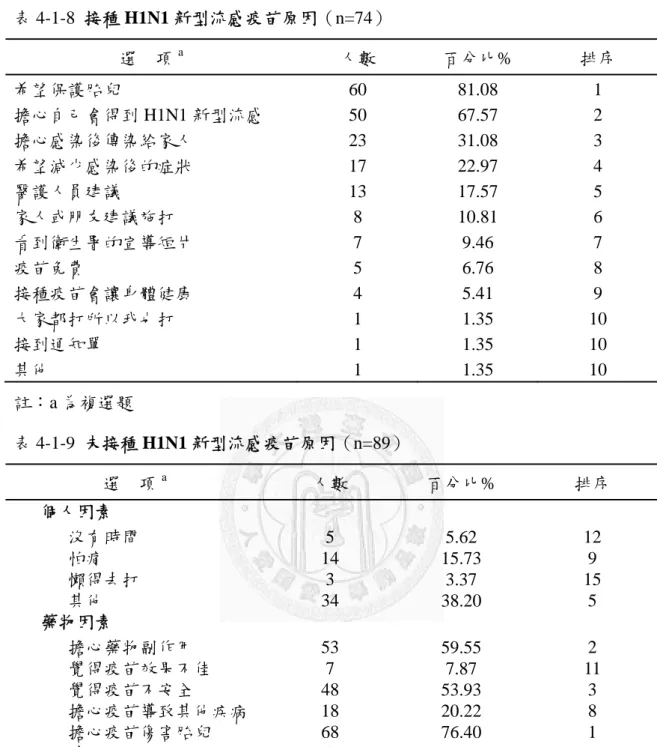 表 4-1-8  接種 H1N1 新型流感疫苗原因（n=74）  選    項 a 人數  百分比%  排序  希望保護胎兒 60  81.08  1  擔心自己會得到 H1N1 新型流感 50  67.57  2  擔心感染後傳染給家人 23  31.08  3  希望減少感染後的症狀 17  22.97  4  醫護人員建議 13  17.57  5  家人或朋友建議施打 8  10.81  6  看到衛生署的宣導短片 7  9.46  7  疫苗免費 5  6.76  8  接種疫苗會讓身體健康 4 