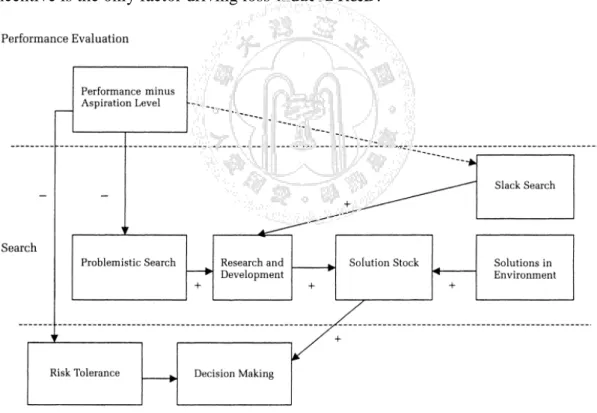 Figure 1.  It shows that R&amp;D is driven by two factors, problemistic search and slack 