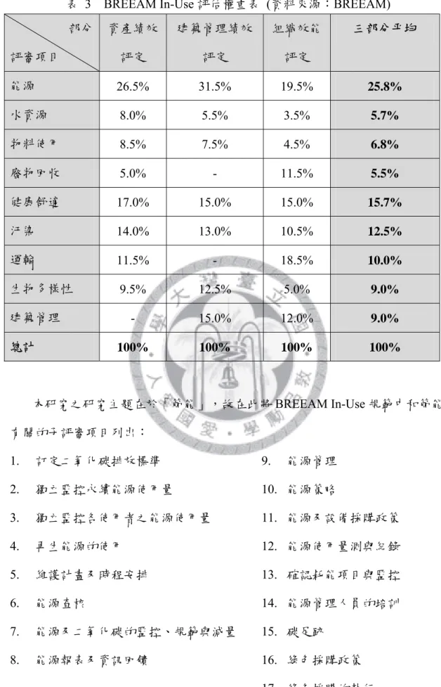 表 3  BREEAM In-Use 評估權重表  (資料來源：BREEAM)  部分  評審項目  資產績效評定  建築管理績效評定  組織效能評定  三部分平均  能源  26.5% 31.5% 19.5%  25.8%  水資源  8.0% 5.5% 3.5%  5.7%  物料使用  8.5% 7.5% 4.5%  6.8%  廢物回收  5.0% - 11.5%  5.5%  健康舒適  17.0% 15.0% 15.0%  15.7%  汙染  14.0% 13.0% 10.5%  12.5% 