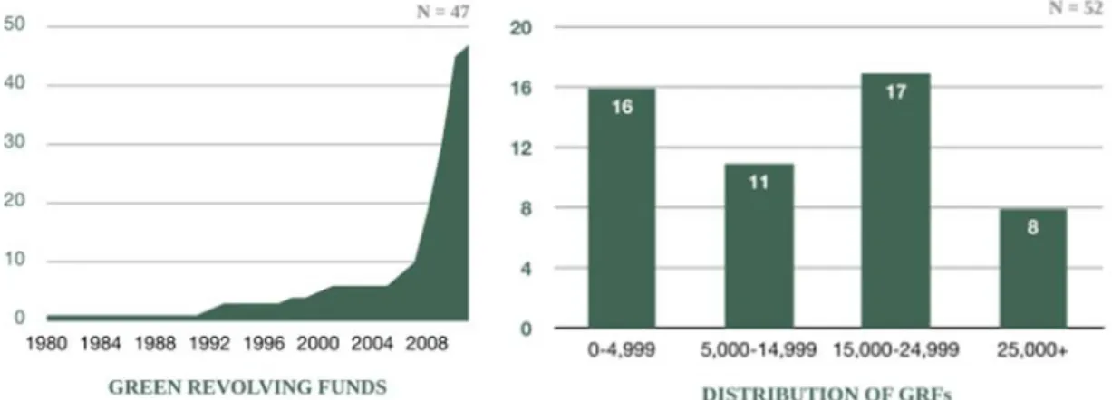 圖 5  校園綠色循環基金之數量與規模圖  (資料來源：Sustainable Endowments Institute，2011) 