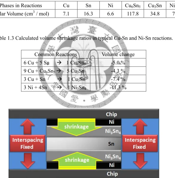 Table 1.2 Theoretical molar volume values of common phases in soldering reactions. 