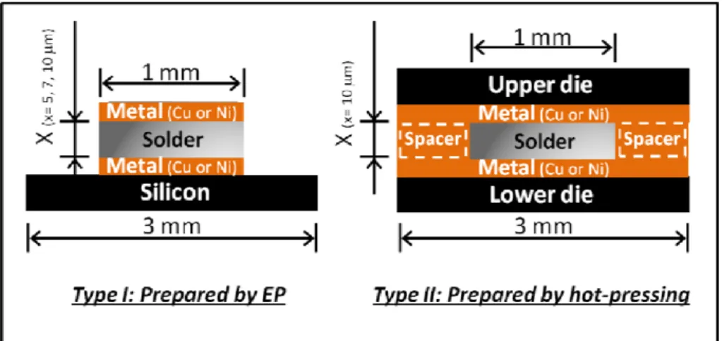 Figure 2.1 Schematic drawings showing two types of sandwiches prepared by  electroplating and hot-pressing bonding