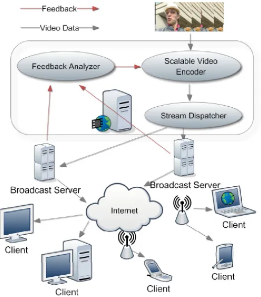 Figure 2.1: A Video Broadcasting System.