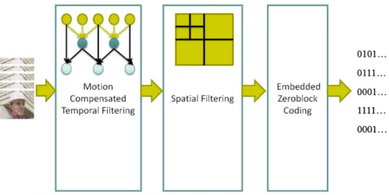Figure 2.2: Wavelet Based Coding Structure.